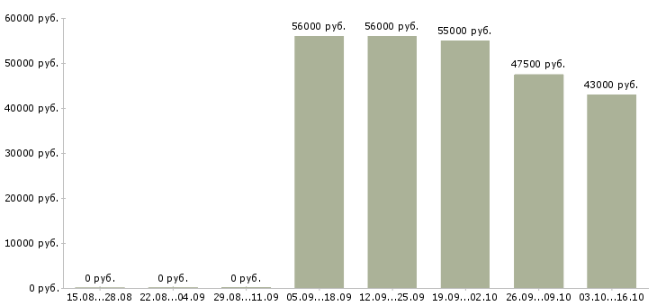 Вакансии рабочие на склад вахта Орехово-зуево - Медиана зарплат рабочие на склад вахта Орехово-зуево за 2 месяца