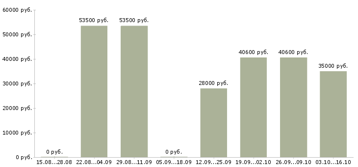 Вакансии рабочие на склад вахта в Костроме - Медиана зарплат рабочие на склад вахта в Костроме за 2 месяца