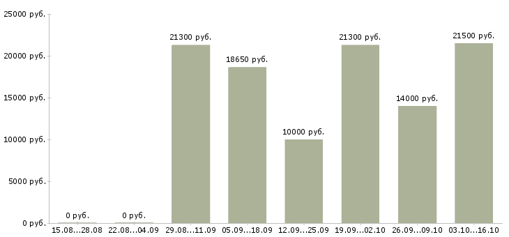 Вакансии рабочий на выкладку товаров в Пскове - Медиана зарплат рабочий на выкладку товаров в Пскове за 2 месяца