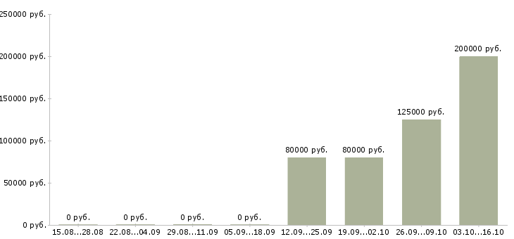 Вакансии разработчик java backend в Москве - Медиана зарплат разработчик java backend в Москве за 2 месяца