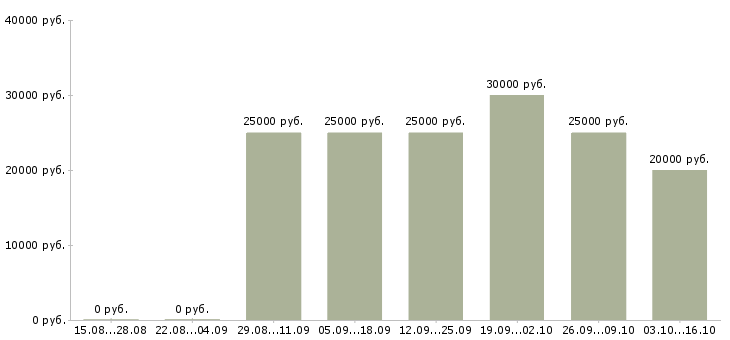 Вакансии рекламный менеджер с обучением в Туле - Медиана зарплат рекламный менеджер с обучением в Туле за 2 месяца