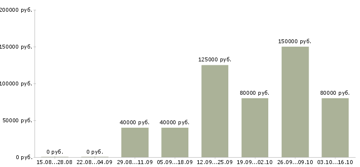 Вакансии руководитель отдела транспортного обеспечения в Москве - Медиана зарплат руководитель отдела транспортного обеспечения в Москве за 2 месяца