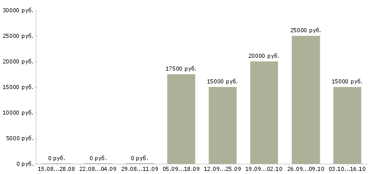Вакансии совмещение свободный график в Кемерово - Медиана зарплат совмещение свободный график в Кемерово за 2 месяца