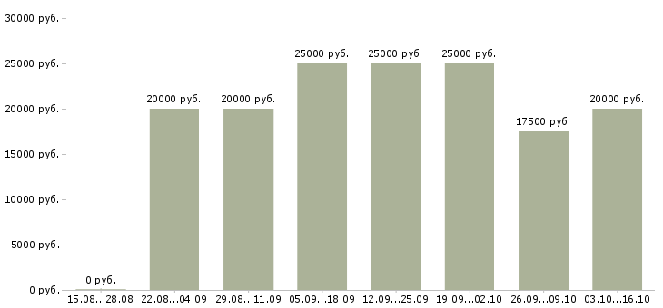 Вакансии сотрудник для размещения объявлений в Белгороде - Медиана зарплат сотрудник для размещения объявлений в Белгороде за 2 месяца