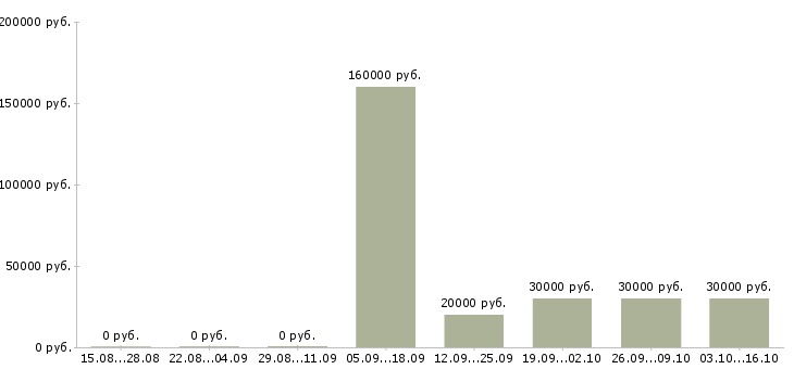 Вакансии сотрудник с любым образованием в Иваново - Медиана зарплат сотрудник с любым образованием в Иваново за 2 месяца