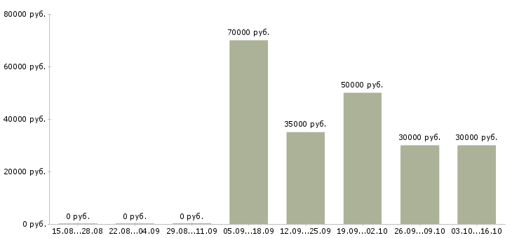Вакансии сотрудник с функцией администратор в Москве - Медиана зарплат сотрудник с функцией администратор в Москве за 2 месяца