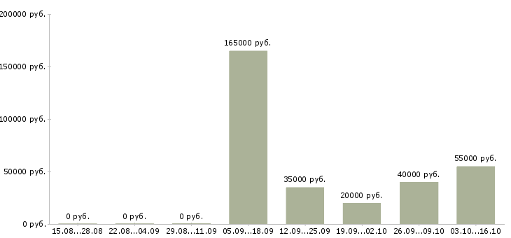 Вакансии сотрудники в отдел документации в Иркутске - Медиана зарплат сотрудники в отдел документации в Иркутске за 2 месяца
