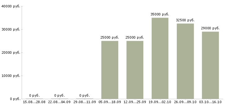 Вакансии специалист офиса обслуживания и продаж в Владивостоке - Медиана зарплат специалист офиса обслуживания и продаж в Владивостоке за 2 месяца