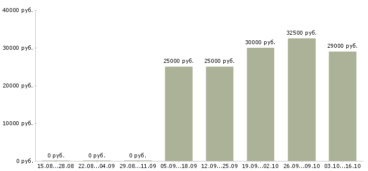 Вакансии специалист офиса продаж и обслуживания в Владивостоке - Медиана зарплат специалист офиса продаж и обслуживания в Владивостоке за 2 месяца