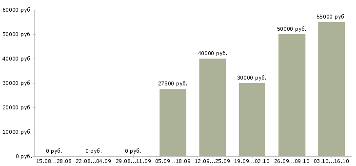 Вакансии специалист по продаже рекламы Нижний новгород - Медиана зарплат специалист по продаже рекламы Нижний новгород за 2 месяца