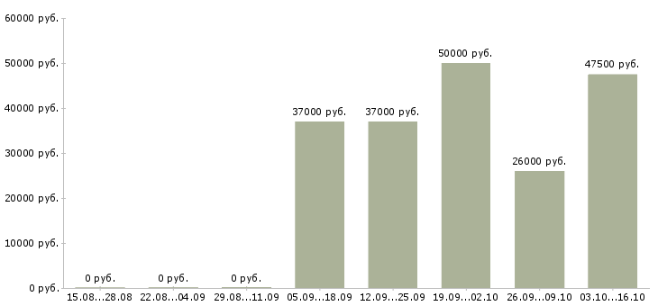 Вакансии специалист по судебной работе Санкт-петербург - Медиана зарплат специалист по судебной работе Санкт-петербург за 2 месяца