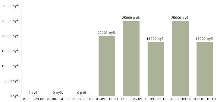Вакансии специалист с опытом администратора в Кирове - Медиана зарплат специалист с опытом администратора в Кирове за 2 месяца