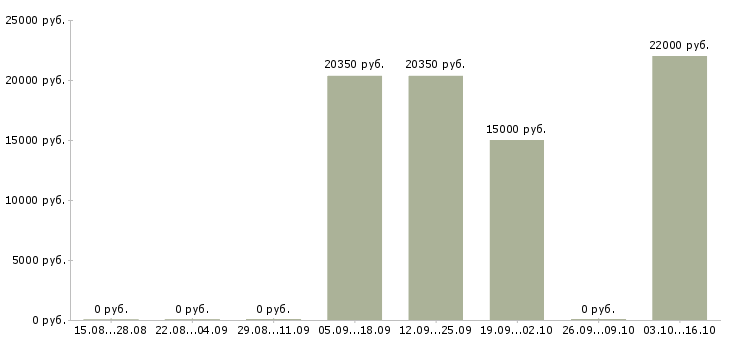 Вакансии специалист телефонного центра в Липецке - Медиана зарплат специалист телефонного центра в Липецке за 2 месяца