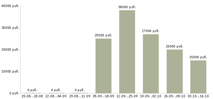 Вакансии специалист телефонного центра в Туле - Медиана зарплат специалист телефонного центра в Туле за 2 месяца