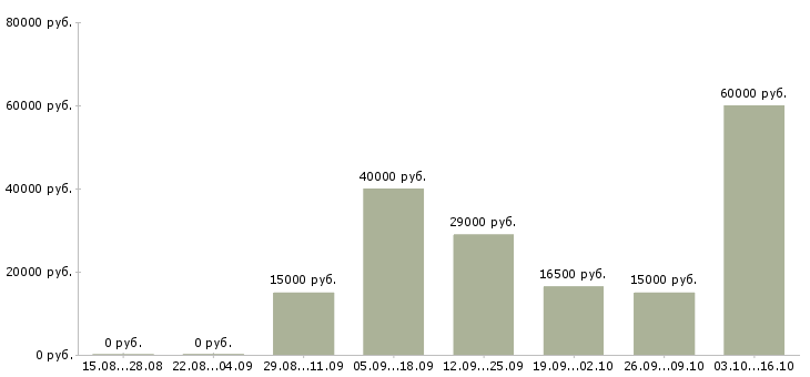 Вакансии специалист центра поддержки клиентов в Волгограде - Медиана зарплат специалист центра поддержки клиентов в Волгограде за 2 месяца