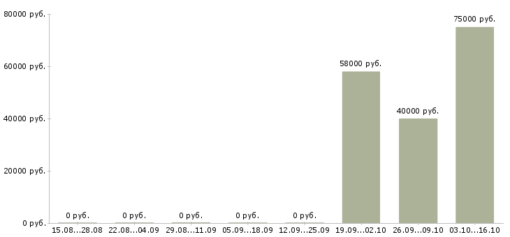Вакансии старший специалист по тестированию в Москве - Медиана зарплат старший специалист по тестированию в Москве за 2 месяца