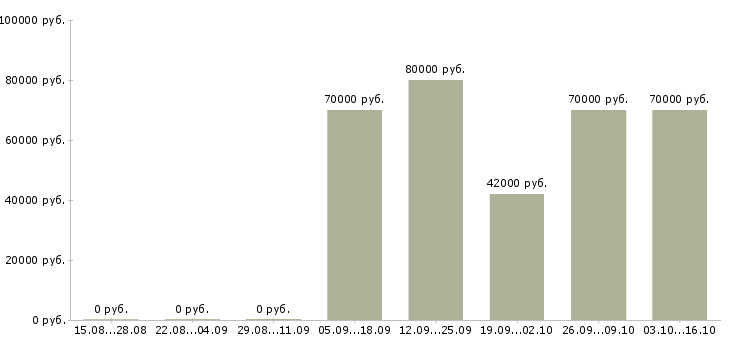 Вакансии супервайзер группы торговых представителей в Москве - Медиана зарплат супервайзер группы торговых представителей в Москве за 2 месяца