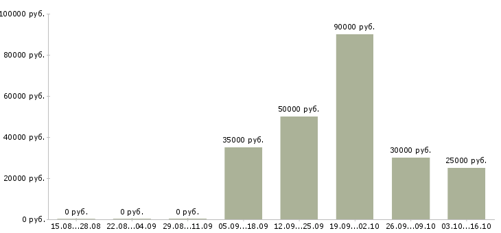 Вакансии техник по ремонту пк Татарстан - Медиана зарплат техник по ремонту пк Татарстан за 2 месяца