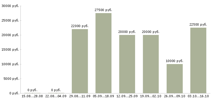 Вакансии требуется менеджер онлайн Татарстан - Медиана зарплат требуется менеджер онлайн Татарстан за 2 месяца