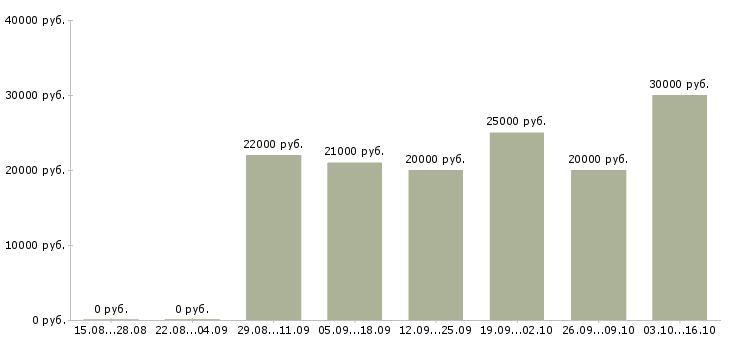 Вакансии требуется онлайн менеджер Татарстан - Медиана зарплат требуется онлайн менеджер Татарстан за 2 месяца
