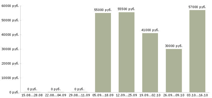 Вакансии требуется разнорабочий вахтовый метод в Липецке - Медиана зарплат требуется разнорабочий вахтовый метод в Липецке за 2 месяца