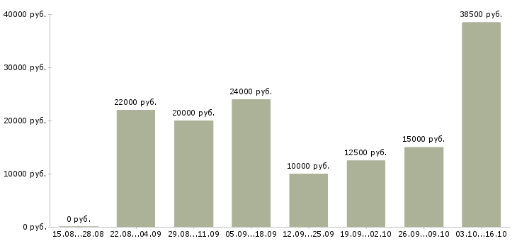 Вакансии требуются активные люди в Липецке - Медиана зарплат требуются активные люди в Липецке за 2 месяца