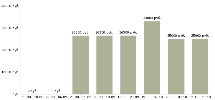 Вакансии требуются менеджеры на дому в Ярославле - Медиана зарплат требуются менеджеры на дому в Ярославле за 2 месяца