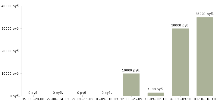 Вакансии уборщица офисного и производственного помещения в Москве - Медиана зарплат уборщица офисного и производственного помещения в Москве за 2 месяца
