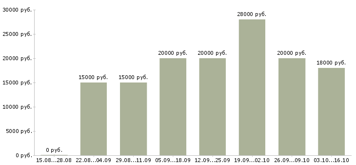 Вакансии удаленная в стабильной компании в Иваново - Медиана зарплат удаленная в стабильной компании в Иваново за 2 месяца