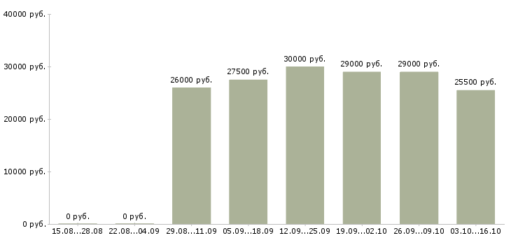 Вакансии удаленная работаем в команде в Калуге - Медиана зарплат удаленная работаем в команде в Калуге за 2 месяца