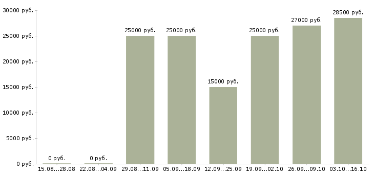 Вакансии удаленная трудоустройство официально в Тамбове - Медиана зарплат удаленная трудоустройство официально в Тамбове за 2 месяца