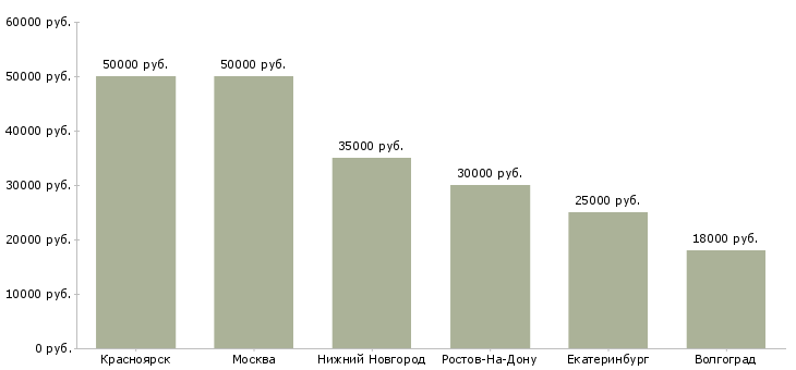 Поиск работы автослесарь по ремонту ходовой-Медиана зарплаты для вакансии «автослесарь по ремонту ходовой» в других городах