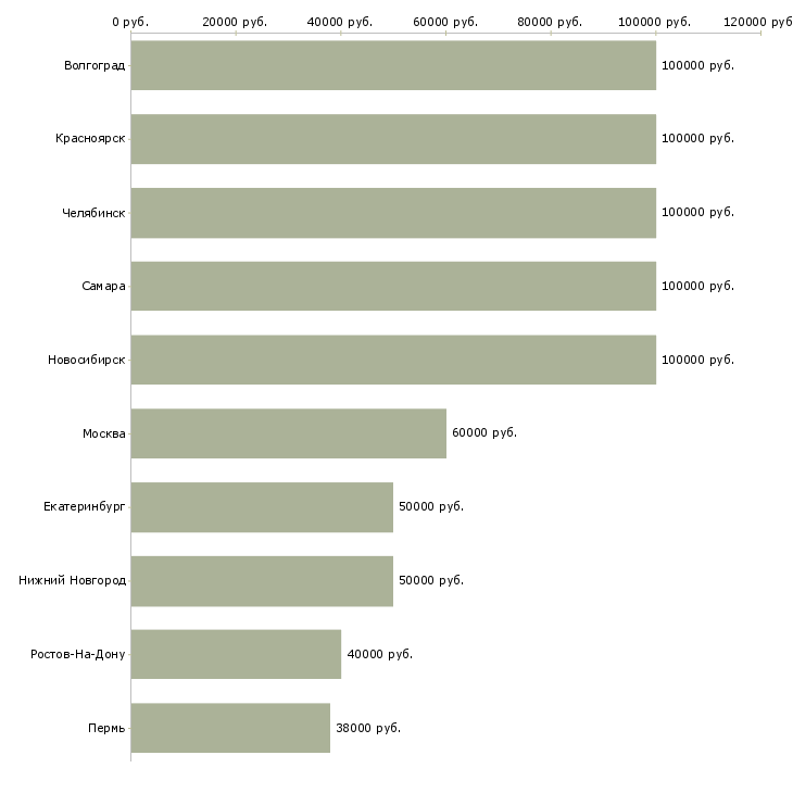 Поиск работы агент активных продаж недвижимости-Медиана зарплаты для вакансии «агент активных продаж недвижимости» в других городах