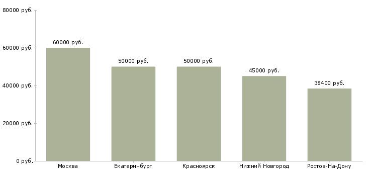 Поиск работы агент в отдел жилой недвижимости-Медиана зарплаты для вакансии «агент в отдел жилой недвижимости» в других городах