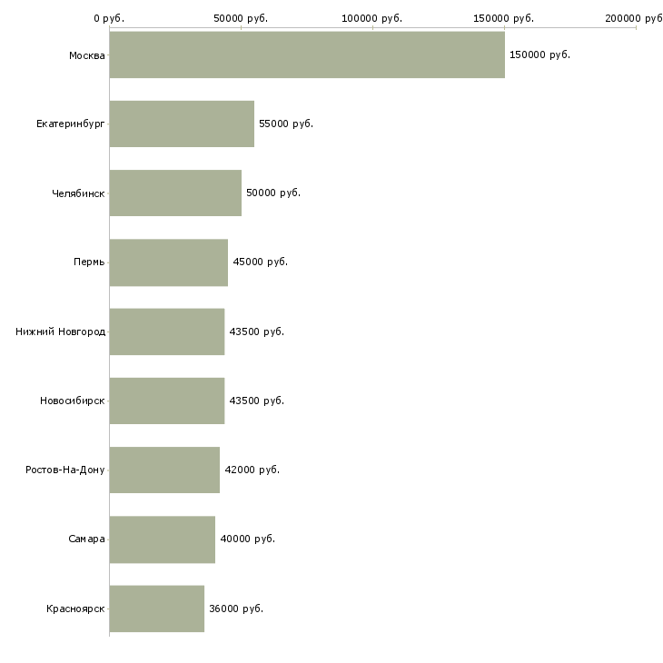 Поиск работы водитель uber с личным автомобилем-Медиана зарплаты для вакансии «водитель uber с личным автомобилем» в других городах