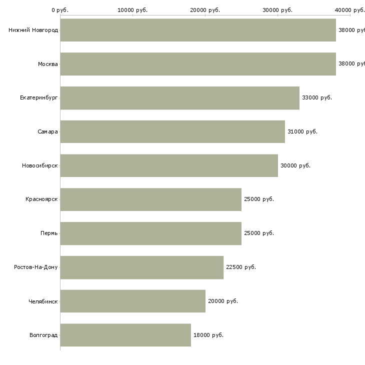Поиск работы консультант по работе с документами-Медиана зарплаты для вакансии «консультант по работе с документами» в других городах