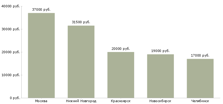 Поиск работы медицинская сестра стоматологической клиники-Медиана зарплаты для вакансии «медицинская сестра стоматологической клиники» в других городах