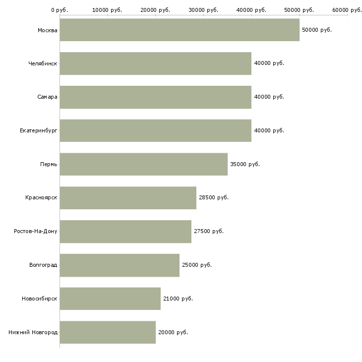 Поиск работы менеджер по предоставлению информационных услуг-Медиана зарплаты для вакансии «менеджер по предоставлению информационных услуг» в других городах