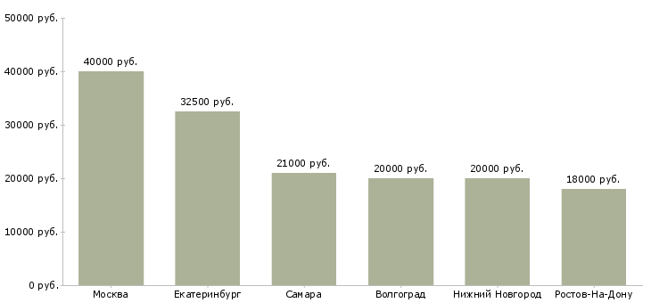 Поиск работы менеджер по продажам услуг типографии-Медиана зарплаты для вакансии «менеджер по продажам услуг типографии» в других городах
