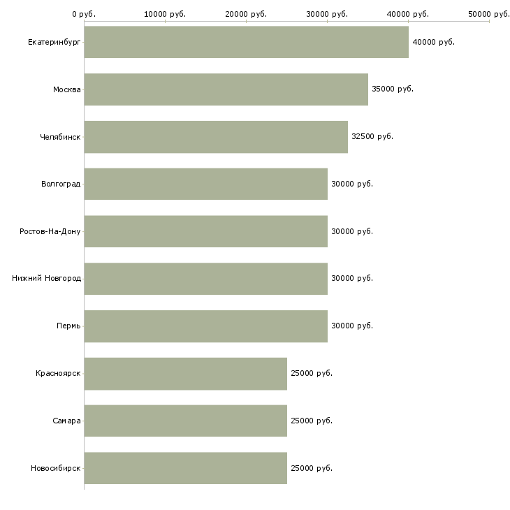 Поиск работы менеджер уровня сервиса-Медиана зарплаты для вакансии «менеджер уровня сервиса» в других городах