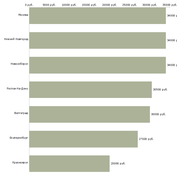 Поиск работы помощник директора по подбору персонала-Медиана зарплаты для вакансии «помощник директора по подбору персонала» в других городах