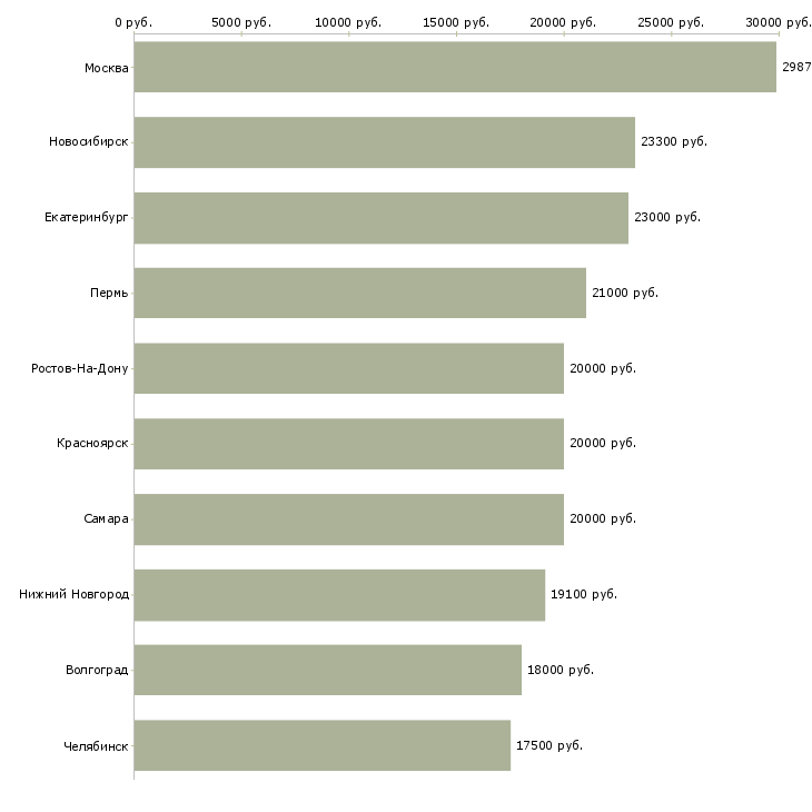 Поиск работы рабочий на выкладку товаров-Медиана зарплаты для вакансии «рабочий на выкладку товаров» в других городах