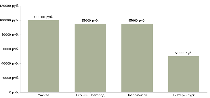 Поиск работы разработчик java backend-Медиана зарплаты для вакансии «разработчик java backend» в других городах