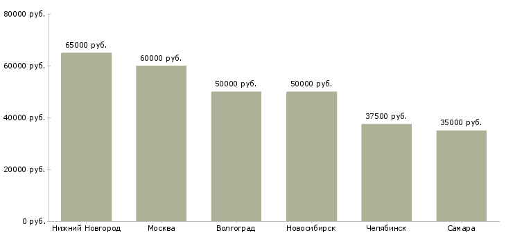 Поиск работы руководитель отдела по набору персонала-Медиана зарплаты для вакансии «руководитель отдела по набору персонала» в других городах