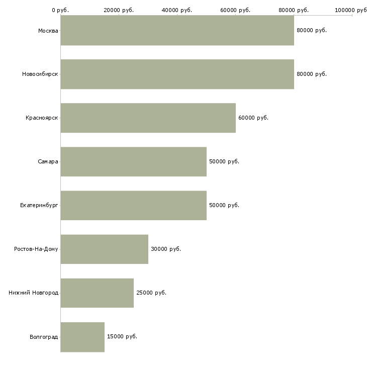 Поиск работы руководитель отдела продаж строительных материалов-Медиана зарплаты для вакансии «руководитель отдела продаж строительных материалов» в других городах