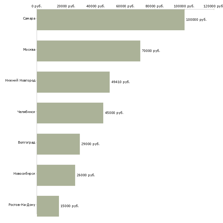Поиск работы руководитель отдела транспортного обеспечения-Медиана зарплаты для вакансии «руководитель отдела транспортного обеспечения» в других городах