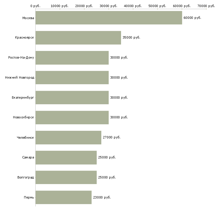 Поиск работы сотрудник с любым образованием-Медиана зарплаты для вакансии «сотрудник с любым образованием» в других городах
