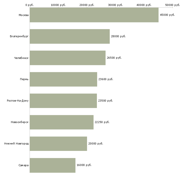 Поиск работы сотрудник с функцией администратор-Медиана зарплаты для вакансии «сотрудник с функцией администратор» в других городах