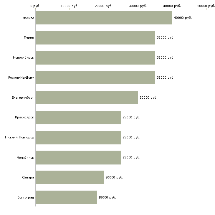 Поиск работы специалист центра поддержки клиентов-Медиана зарплаты для вакансии «специалист центра поддержки клиентов» в других городах