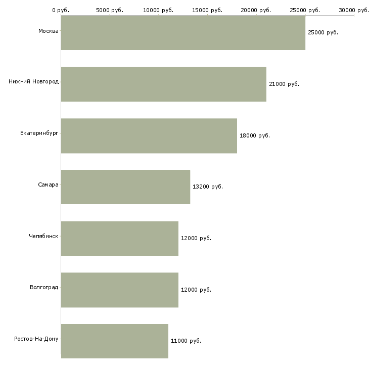 Поиск работы уборщица офисного и производственного помещения-Медиана зарплаты для вакансии «уборщица офисного и производственного помещения» в других городах